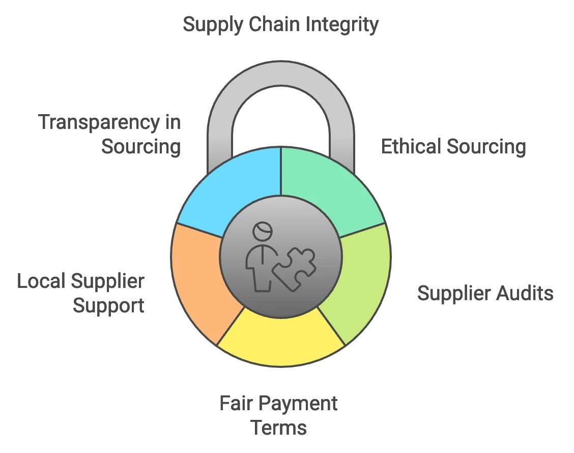 Supply Chain Integrity
