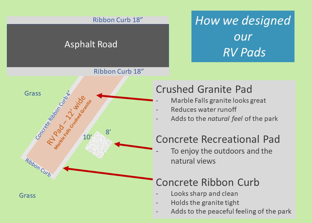 RV Sites