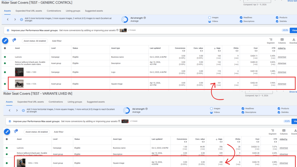 Screenshot of a Google Ads interface comparing campaign metrics for two rider seat cover ad groups, with red arrows highlighting differences in CTR and CPC during ad creative testing between test and variant groups.
