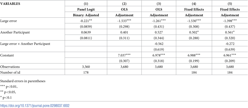 Table showing regression results with coefficients, standard errors, and significance for five models analyzing “Large error,” “Another Participant,” their interaction, as well as the effects of Read Access and Write Access, plus constants and statistical notes.