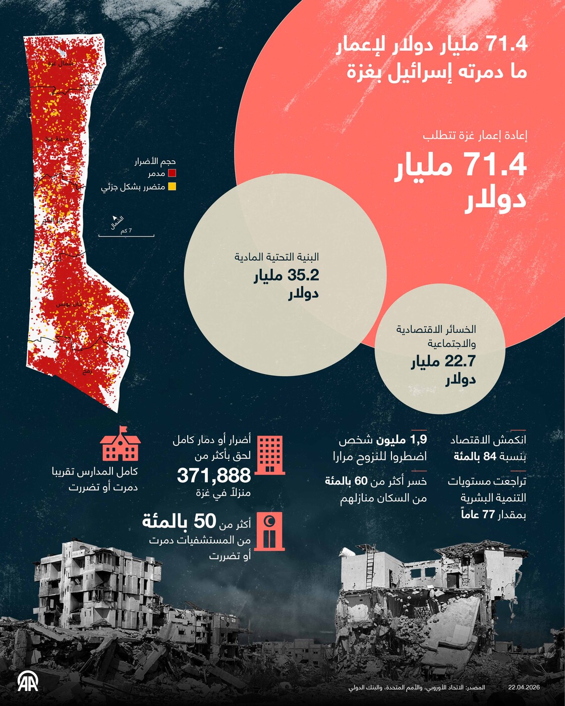 71.4 مليار دولار لإعمار ما دمرته إسرائيل بغزة - الأناضول