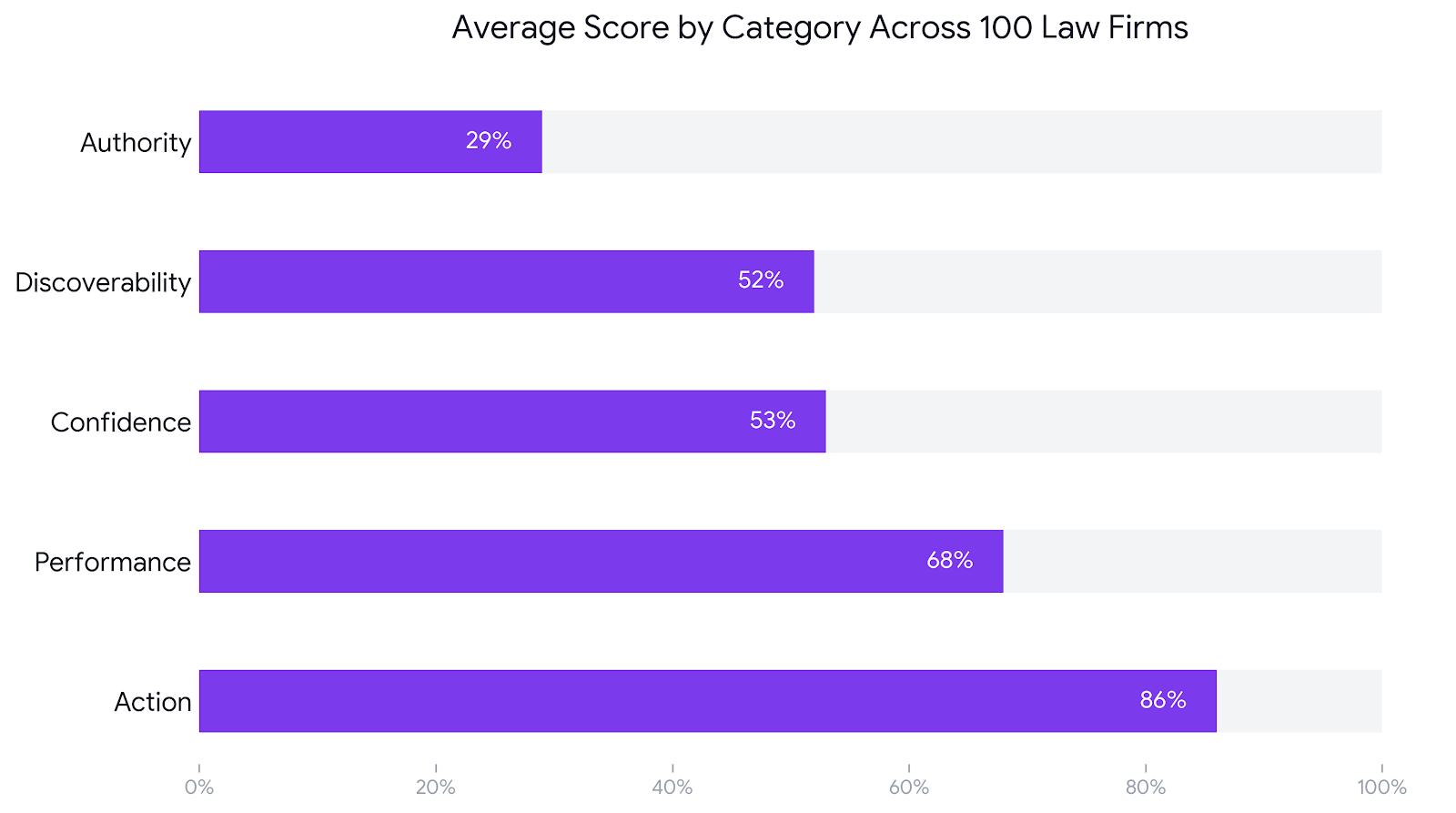 Average score by category across 100 law firms: Authority 29%, Discoverability 52%, Confidence 53%, Performance 68%, Action 86%