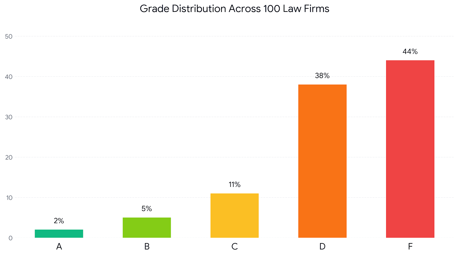 Distribution of 100 law firms across grades A through F
