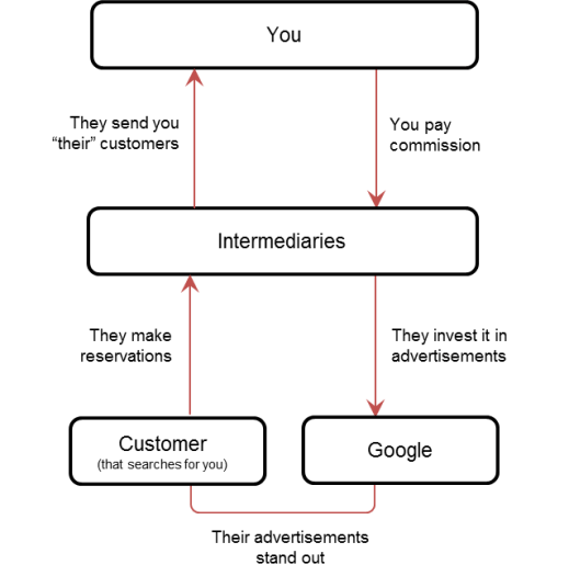 Hotel Distribution - OTA Paid Search Advertising cicle