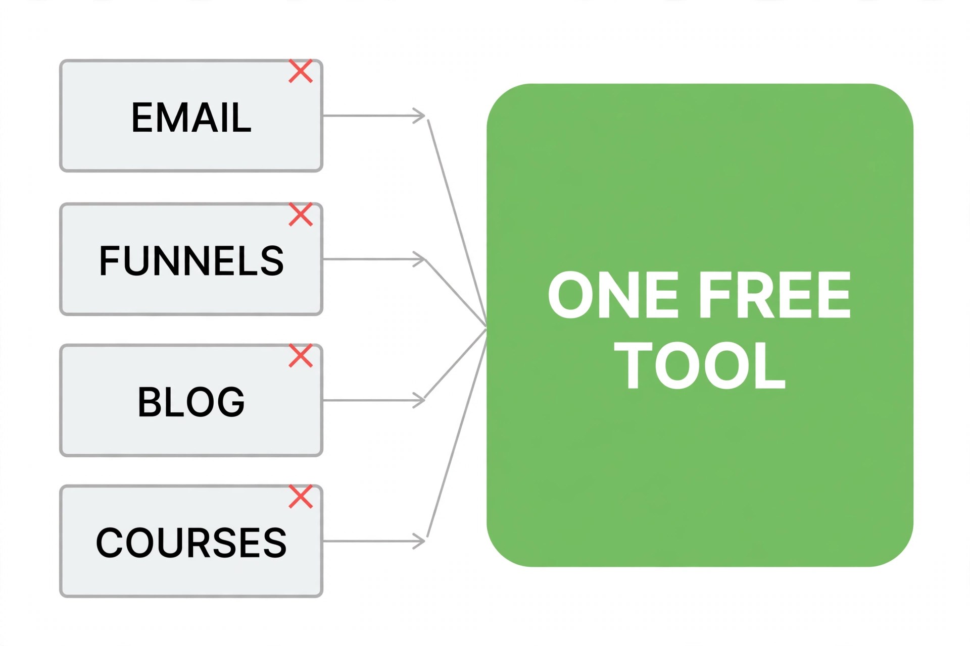 Systeme.io replacing four paid subscriptions diagram