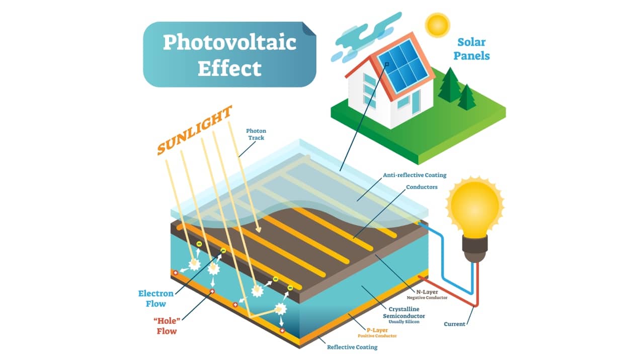 Solar panels how much do they cost? Your questions answered (2022)