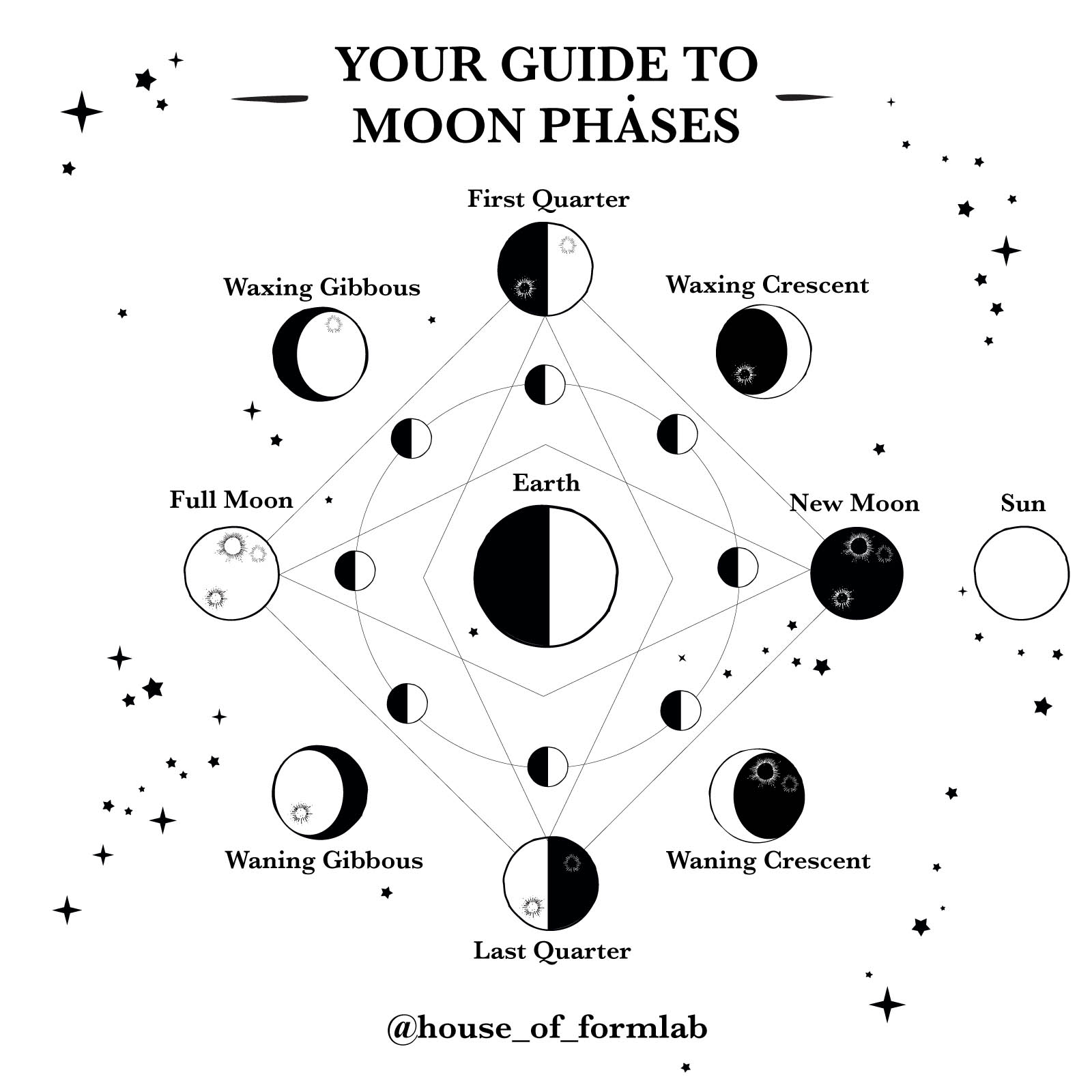 House of formlab moon phases infographic