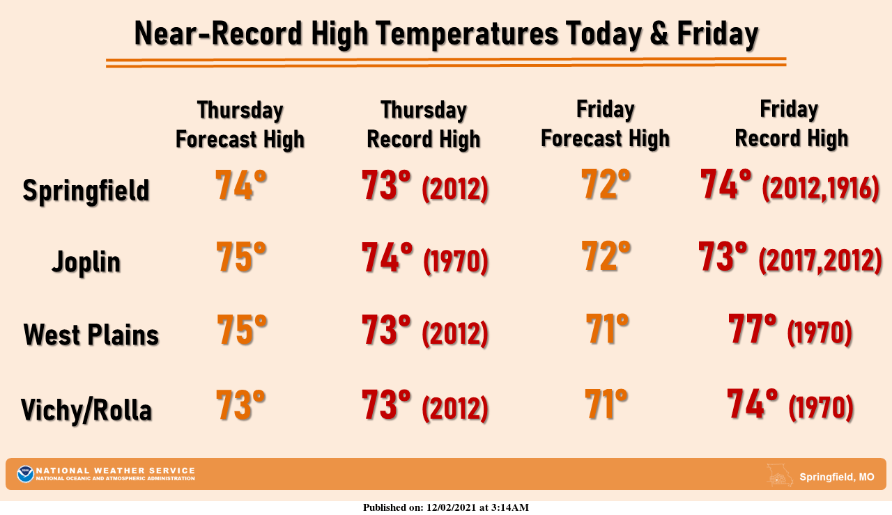 Record temperatures in sight Houston Herald