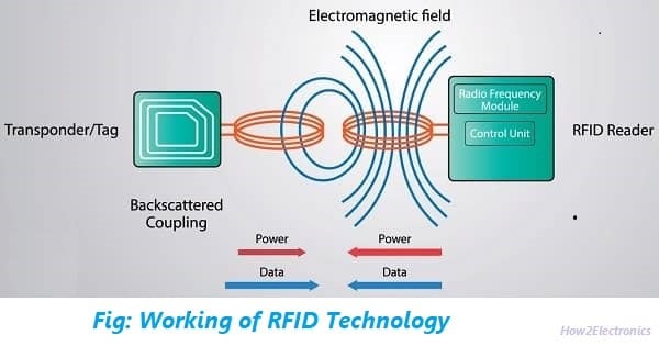 Rfid technology: design, types, working & applications