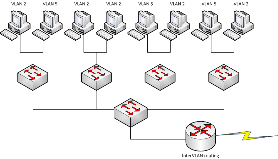 Dynamic Vlan Static vs Dynamic VLANs