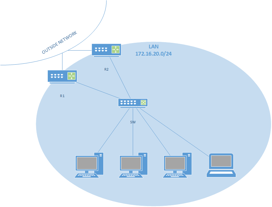Redundant Default Gateway solutions in IPv4 network