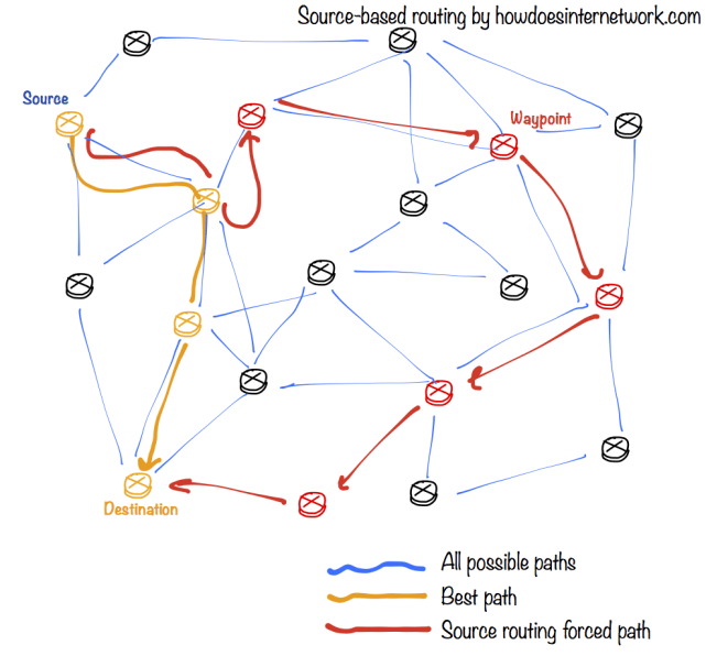 source-based routing