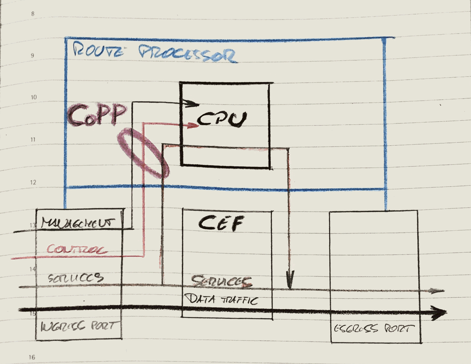 Juniper Control Plane Protection