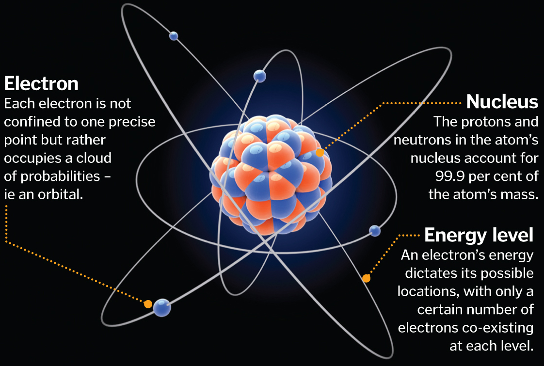 Атом это в физике. Protons electrons and neutrons in an atom. Сколько будет стоить атом. Сколько будет стоить атом. Сколько всего атомов.