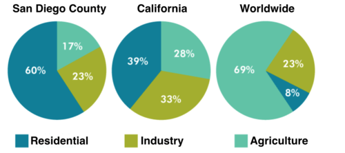Pie Chart for IELTS Writing Task 1 Sample Answer: Water Usage