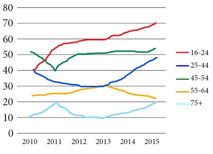 Line Chart for IELTS Writing Task 1 Sample Answer Essay: Concerts Line Chart (Real Past IELTS Exam)