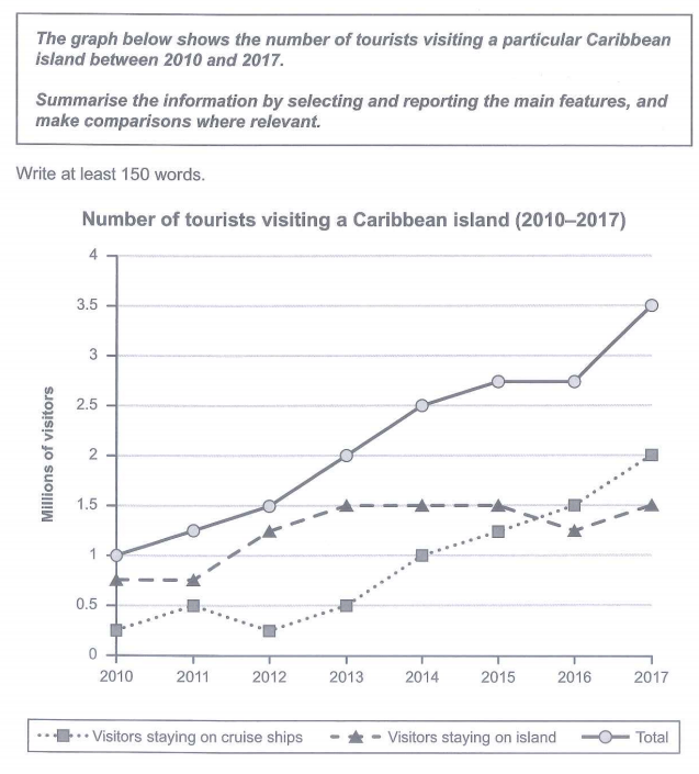 Line Chart for IELTS Writing Task 1 Sample Answer Essay IELTS Cambridge 15: Tourists Visiting a Caribbean Island (IELTS Cambridge 15)