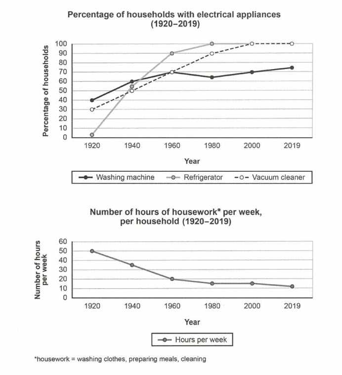 Bar Chart for IELTS Task 1 Essay: Household Work