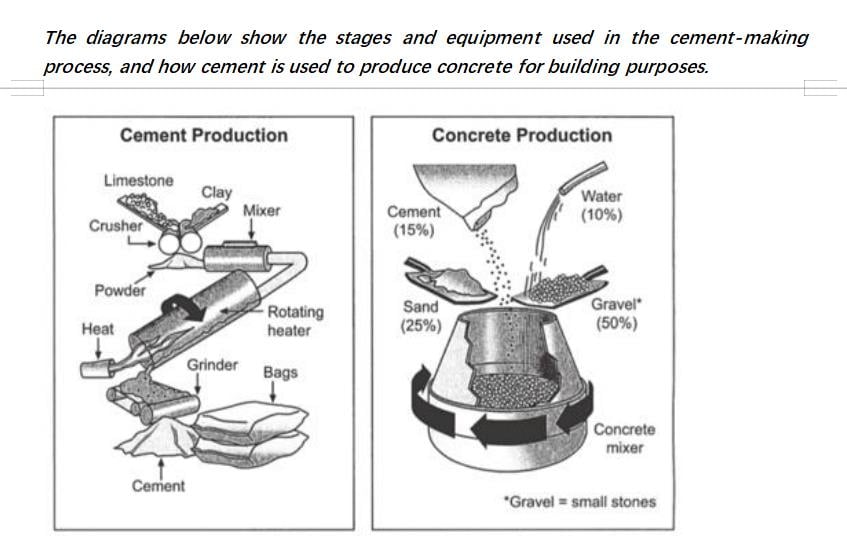 Process for IELTS Essay: Cement and Concrete Production Process