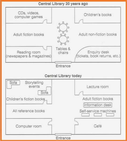 Map for IELTS Cambridge 18: Map of a Central Library