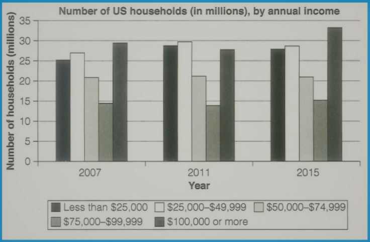 Bar Chart for IELTS Cambridge 18: Households Annual Income