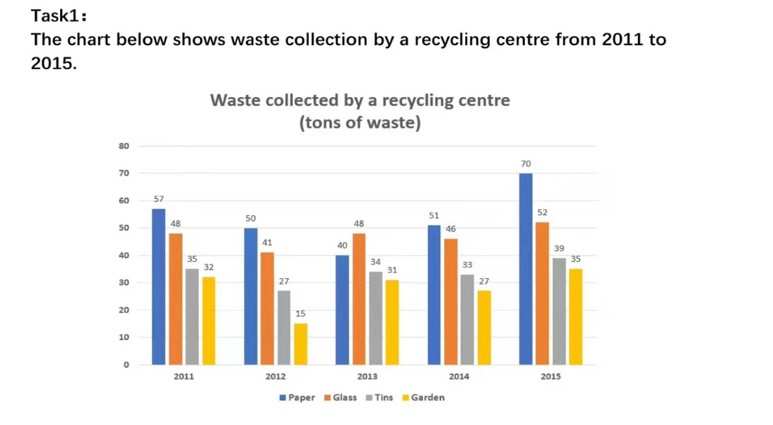 Bar Chart for IELTS Task 1: Waste Collection