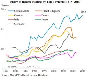Bar Chart for IELTS Task 1: Share of Income Earned by Top 1 Percent