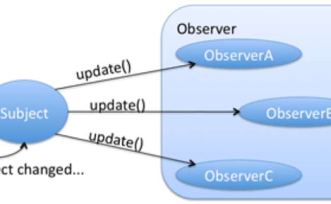 Observer Design Pattern - Observer Pattern In Java - HowToDoInJava
