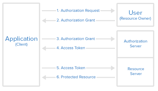 Javaone 2014 Securing Restful Resources With Oauth2 OAuth 20 is a standard specification for allowing end users to securely authorize a client application to access protected server-side resources.