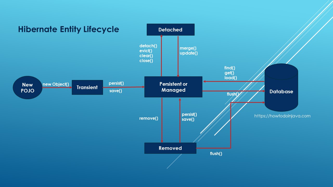 Жизненный цикл entity в hibernate. Entitymanager утешен. Жизненный цикл entity jpa. Entity lifecycle. Hibernate entity states.