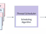 Thread Priority In Java