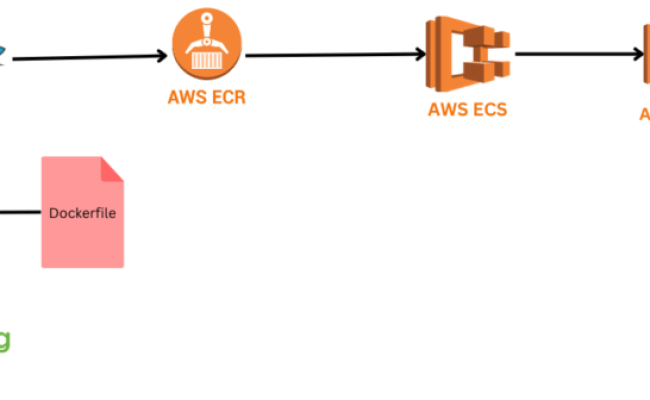 Deploy A Dockerized Spring Boot App To AWS