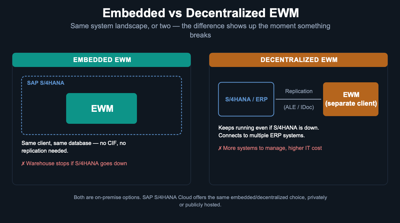 Embedded EWM: same S/4HANA client, no CIF, but the warehouse stops if S/4HANA is down. Decentralized EWM: separate client connected via master data replication (ALE/IDoc), keeps running if S/4HANA is down and can connect multiple ERPs, but is more complex and costs more to operate.