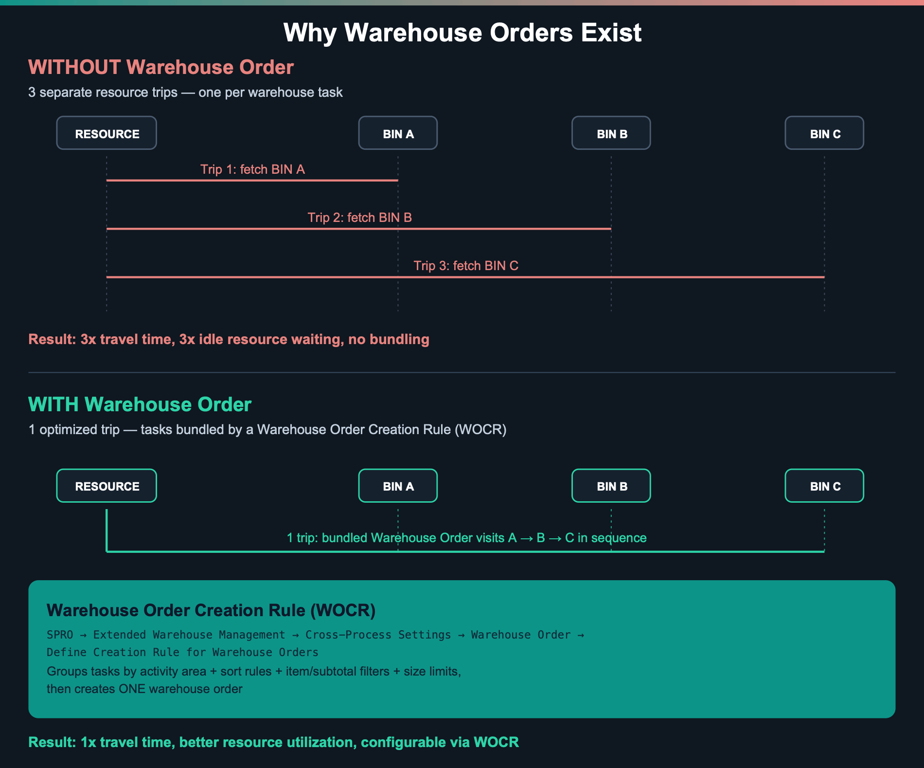 Why Warehouse Orders exist - comparison diagram