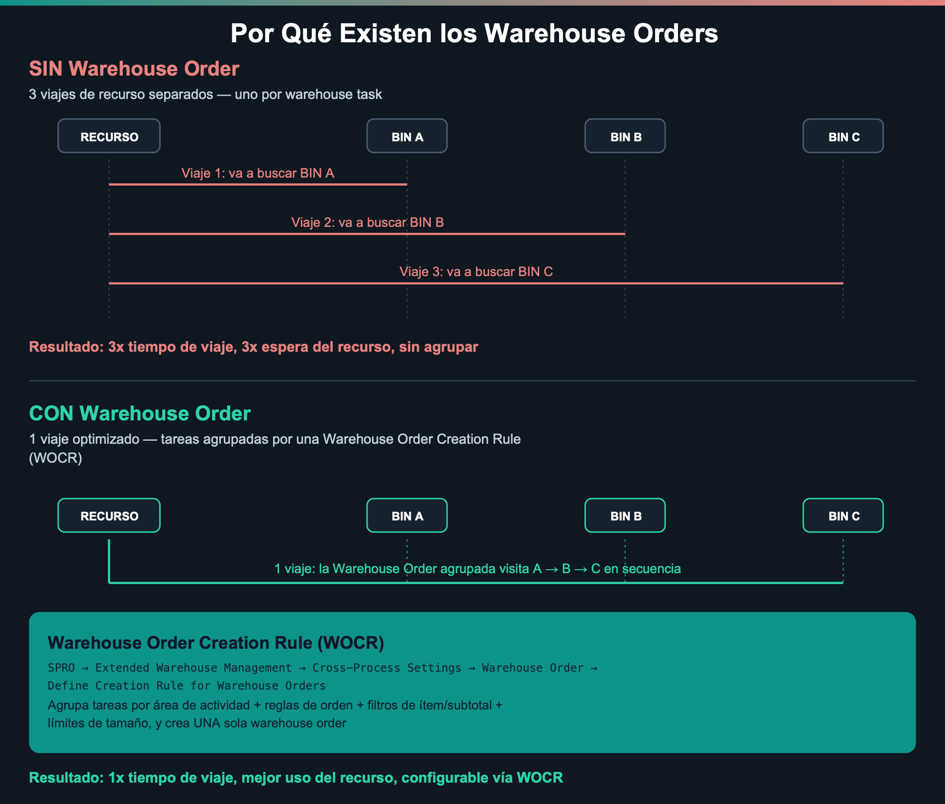 Why Warehouse Orders exist - comparison diagram