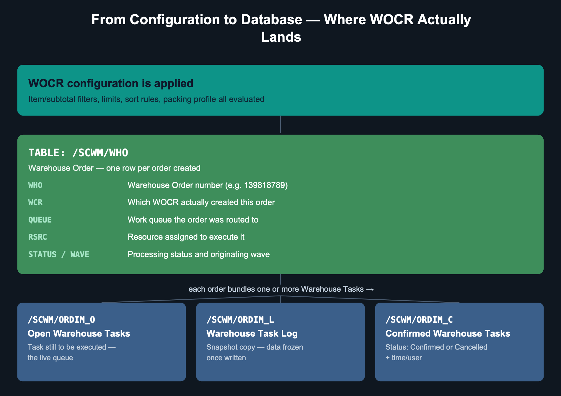 From configuration to database - WOCR real tables