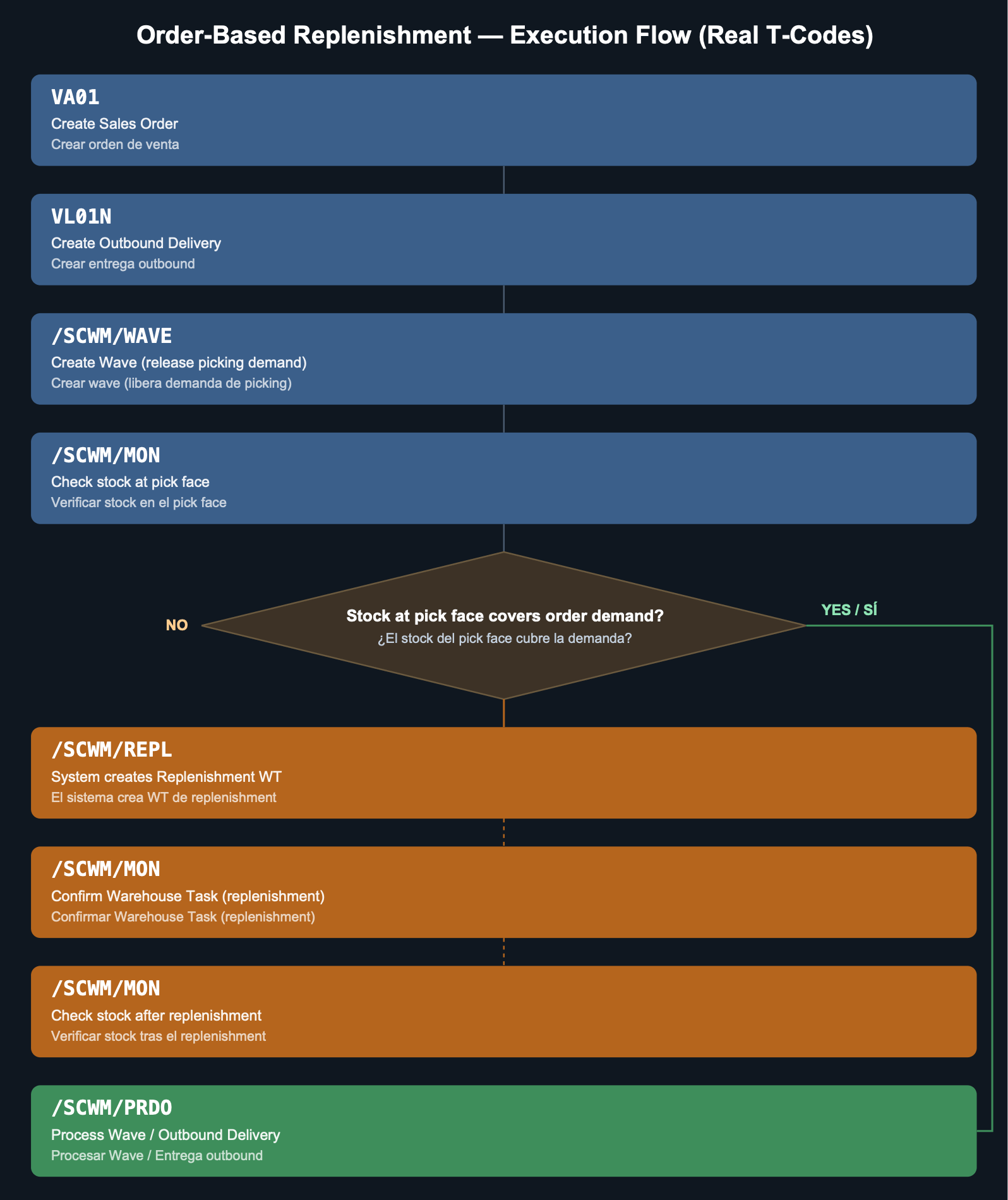 Order-Based Replenishment execution flow diagram with real SAP EWM transaction codes