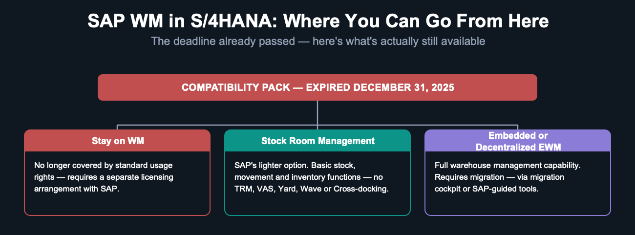 SAP WM in S/4HANA: where you can go from here. Compatibility pack expired December 31, 2025. Three paths: stay on WM (needs a separate licensing arrangement), Stock Room Management (SAP's lighter option), or migrate to Embedded or Decentralized EWM (full capability).