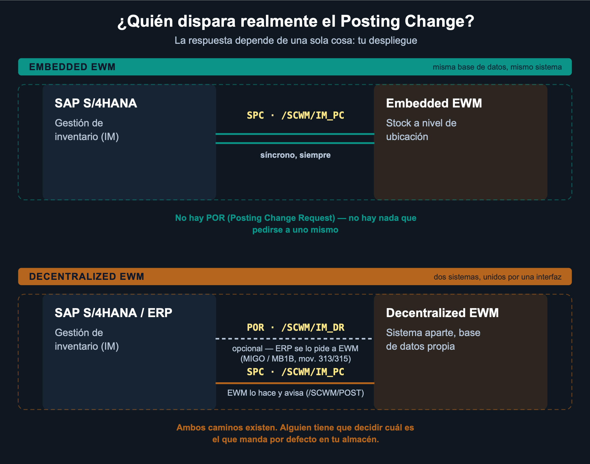 Diagrama que muestra quién dispara un posting change en EWM embebido frente a EWM descentralizado, con las categorías de documento reales POR y SPC