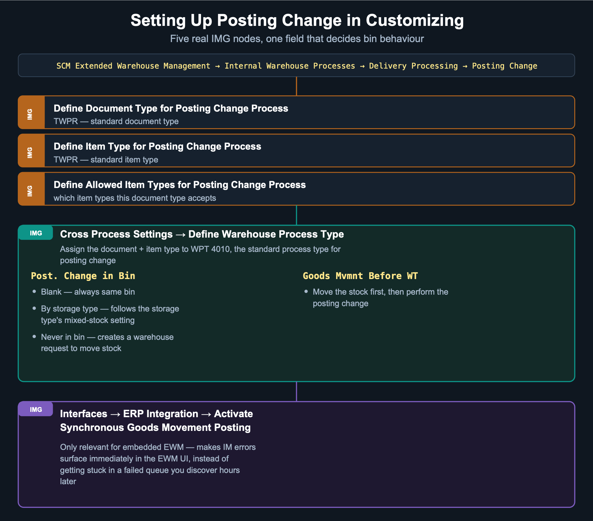 Customizing diagram showing the five real IMG paths for posting change: document type, item type, allowed item types, warehouse process type assignment, and synchronous goods movement activation