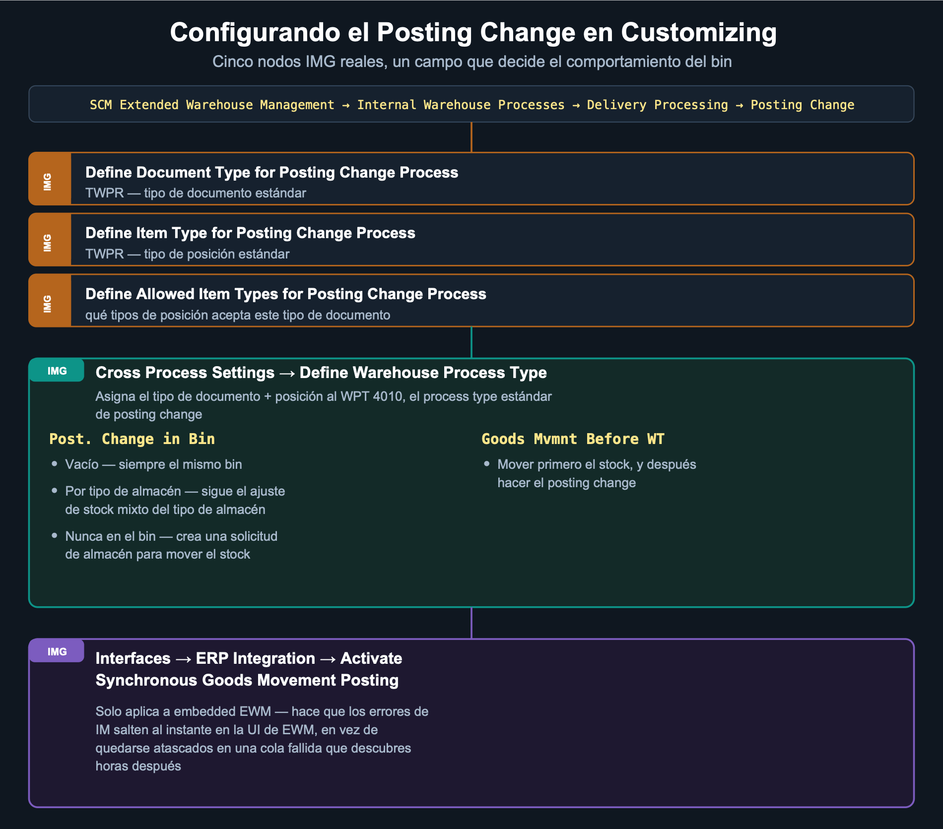 Diagrama de customizing con las cinco rutas IMG reales del posting change: tipo de documento, tipo de posición, tipos de posición permitidos, asignación al warehouse process type y activación del goods movement síncrono
