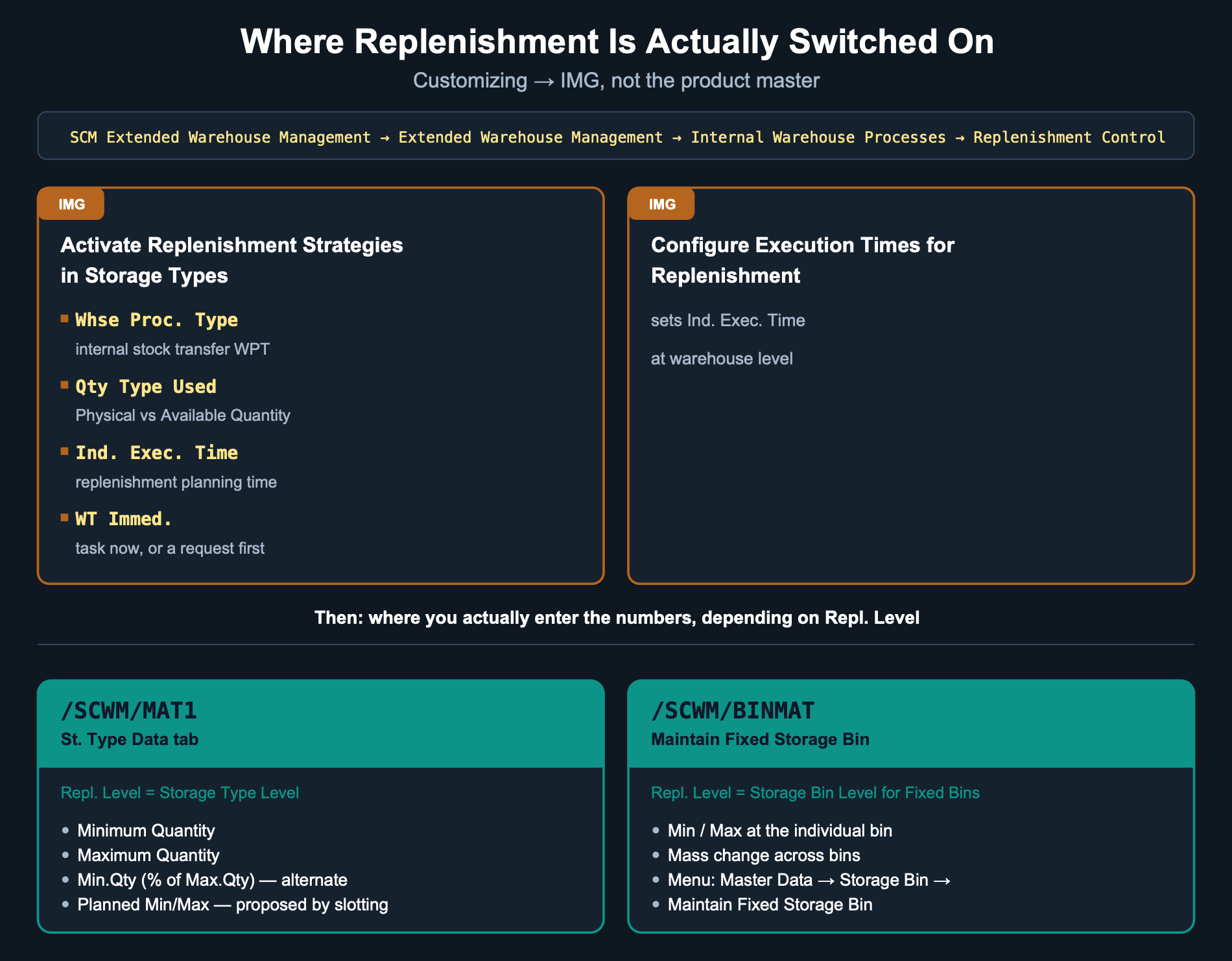 Where replenishment is switched on in Customizing: IMG path, storage type activation, /SCWM/MAT1 and /SCWM/BINMAT