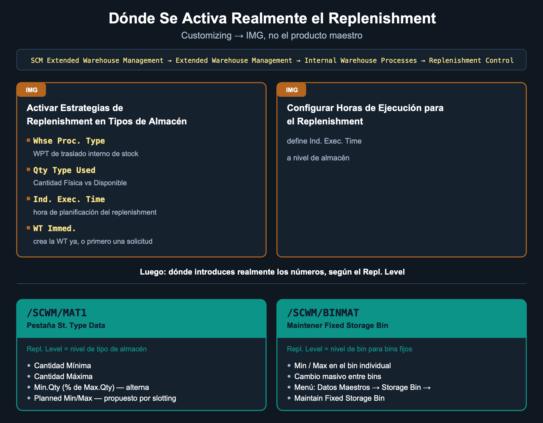 Dónde se activa el replenishment en Customizing: ruta IMG, activación por tipo de almacén, /SCWM/MAT1 y /SCWM/BINMAT