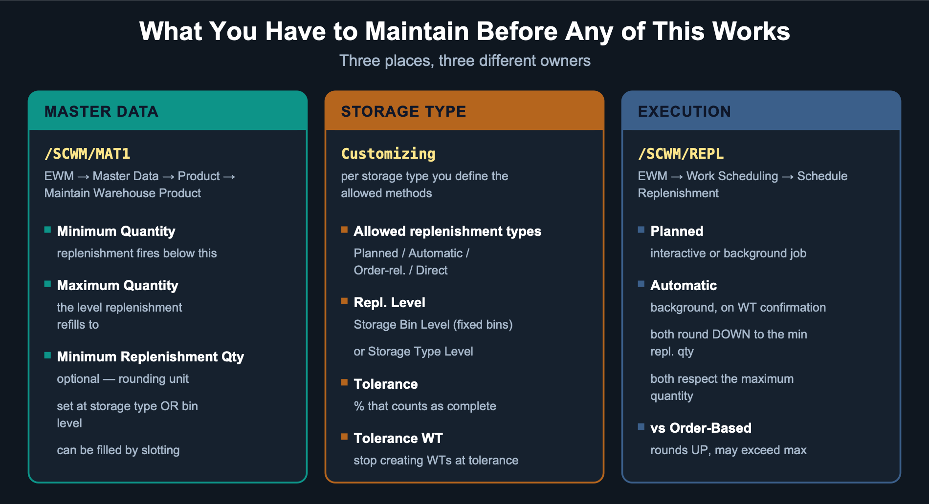 Master data fields in /SCWM/MAT1, storage type replenishment settings, and the /SCWM/REPL execution transaction