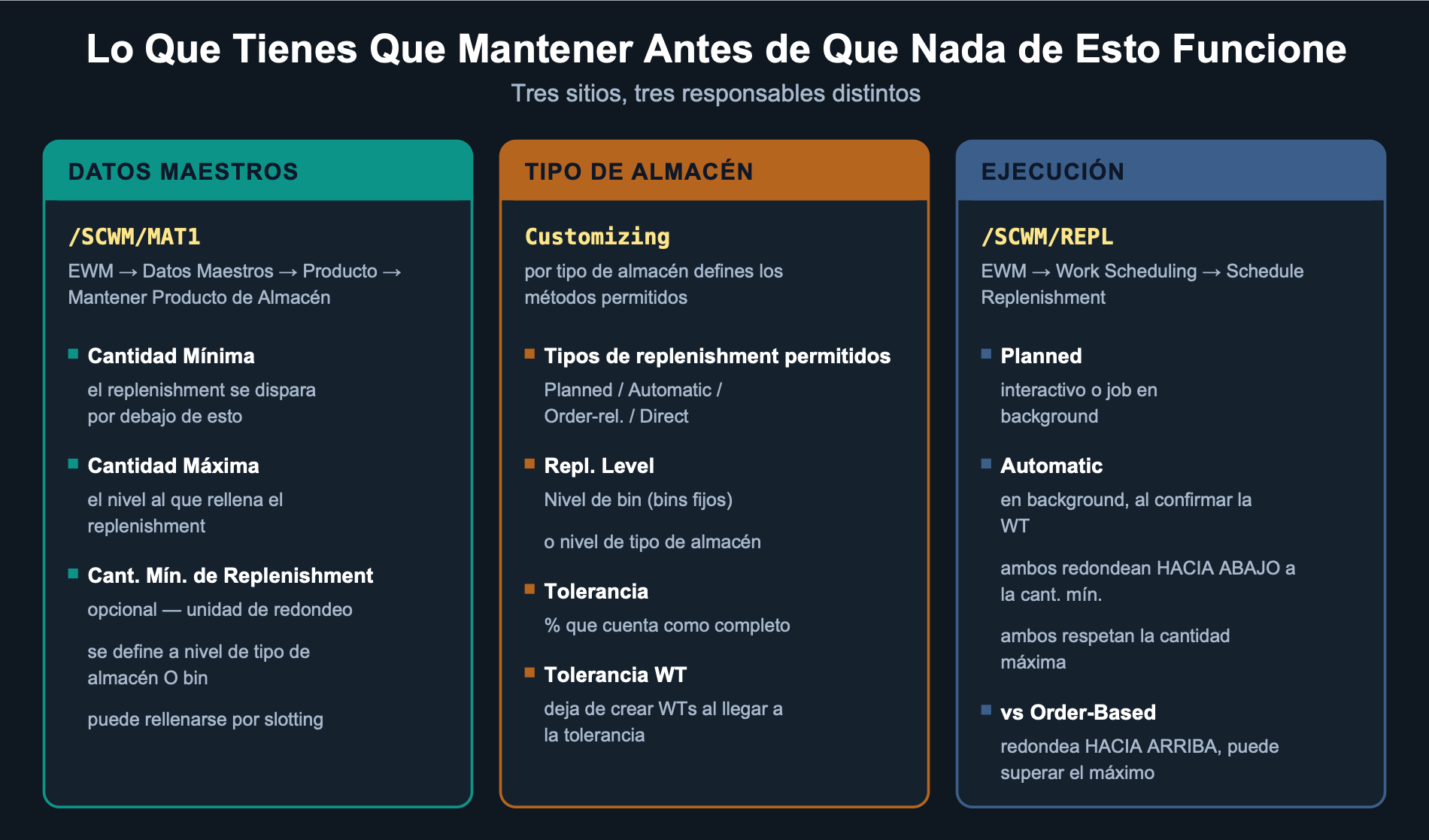 Campos de dato maestro en /SCWM/MAT1, ajustes de replenishment del tipo de almacén y la transacción de ejecución /SCWM/REPL