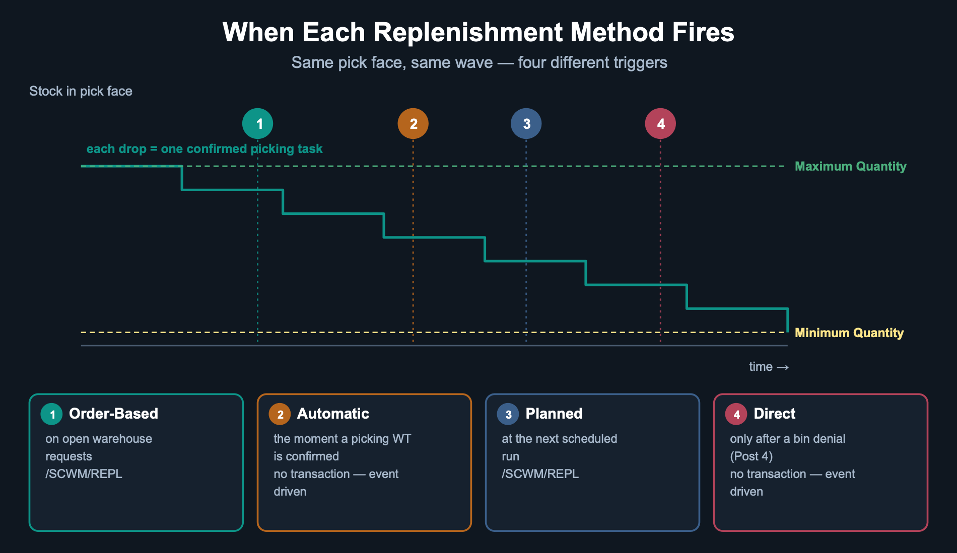 Timeline showing when order-based, automatic, planned and direct replenishment fire against the same pick face during one wave