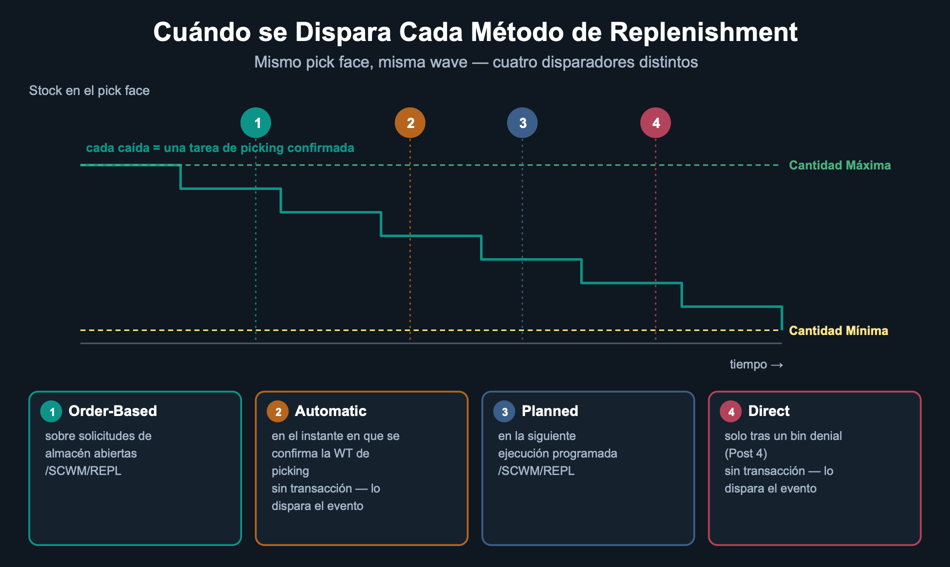 Línea temporal que muestra cuándo disparan los replenishment order-based, automatic, planned y direct sobre el mismo pick face durante una ola
