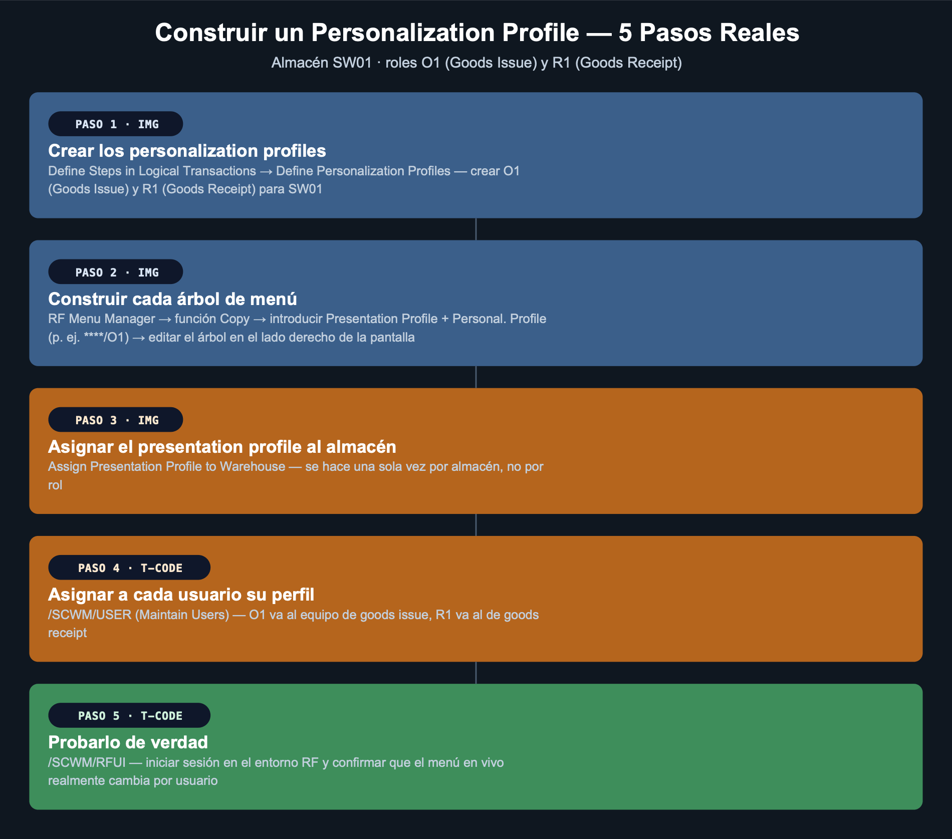 Diagrama de cinco pasos para construir un personalization profile en RF: crear los perfiles, construir cada árbol de menú en el RF Menu Manager, asignar el presentation profile al almacén, asignar a cada usuario su perfil vía /SCWM/USER, y probarlo con /SCWM/RFUI