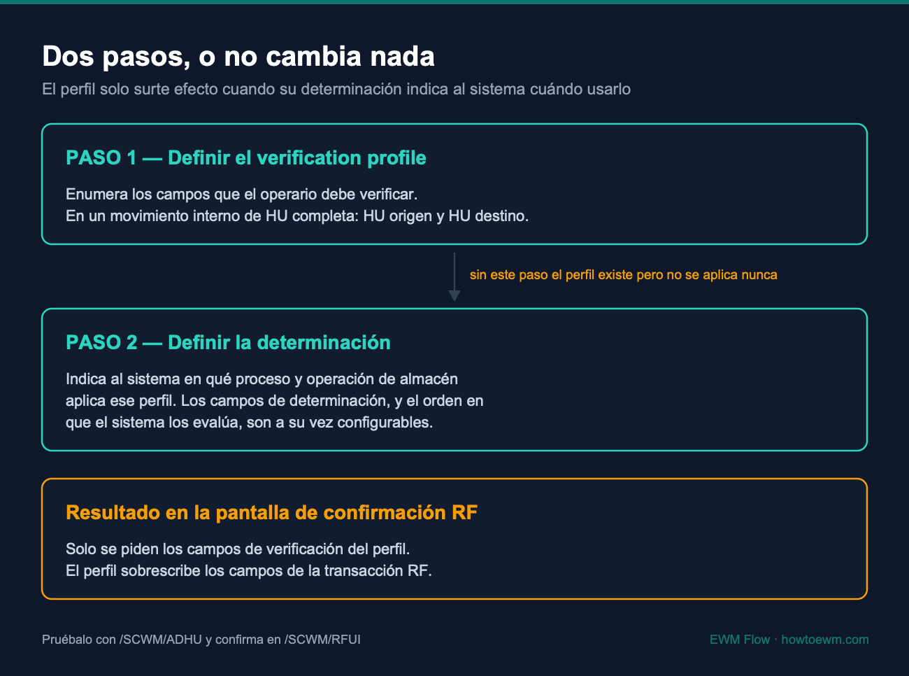Los dos pasos del verification profile en SAP EWM: definir el perfil con sus campos de verificación, y definir la determinación que indica al sistema cuándo usarlo