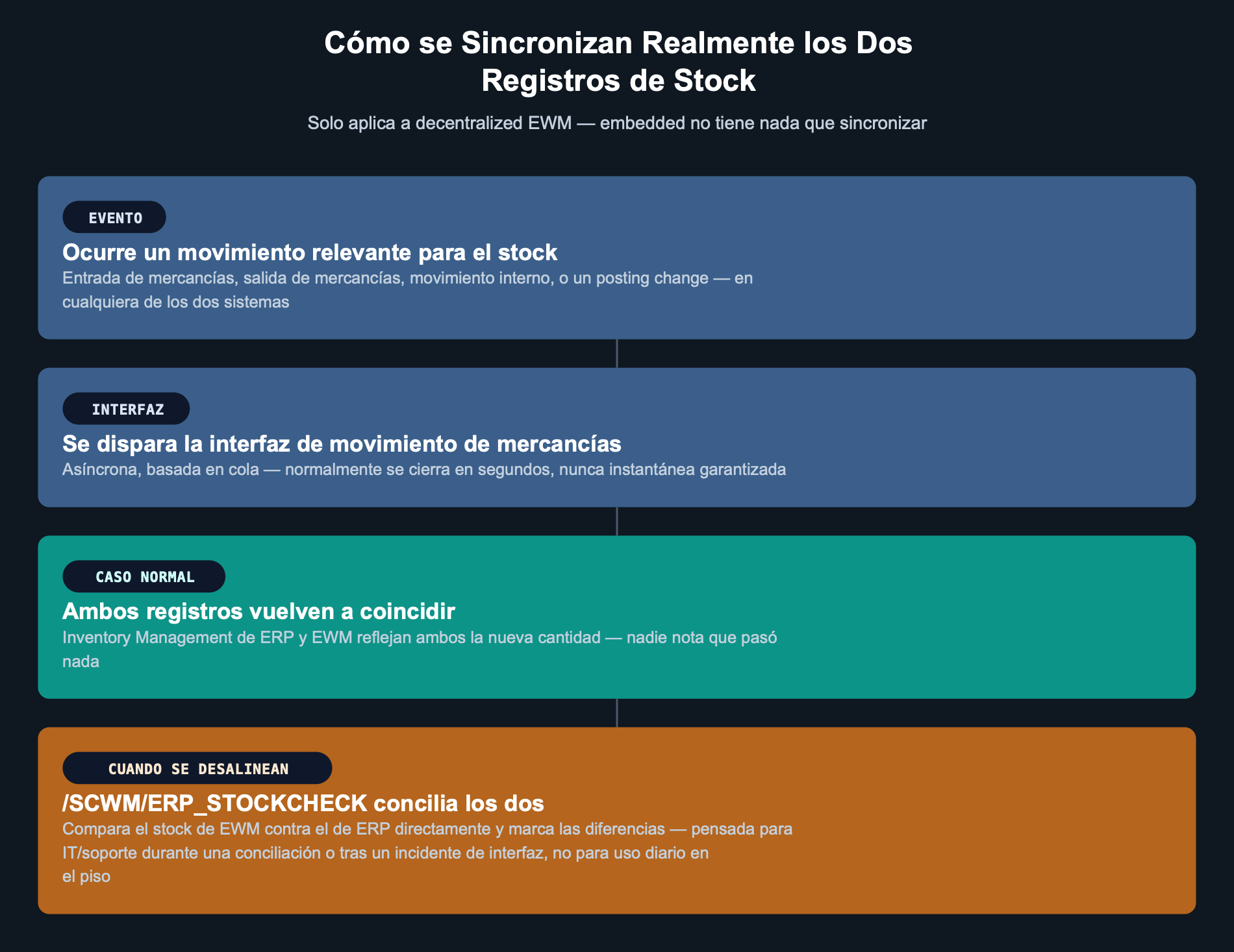 Diagrama de flujo: un movimiento de stock dispara la interfaz asíncrona de movimiento de mercancías, que normalmente se cierra en segundos; cuando los dos registros se desalinean, /SCWM/ERP_STOCKCHECK los concilia como herramienta de IT/soporte